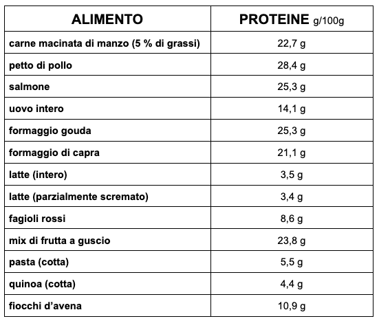 dieta ricca di proteine 